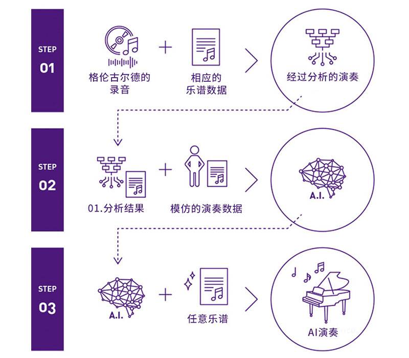 狗万Dear Glenn项目将于奥地利电子艺术节亮相人工智能系统，再现传奇钢琴家格伦古尔德的风格