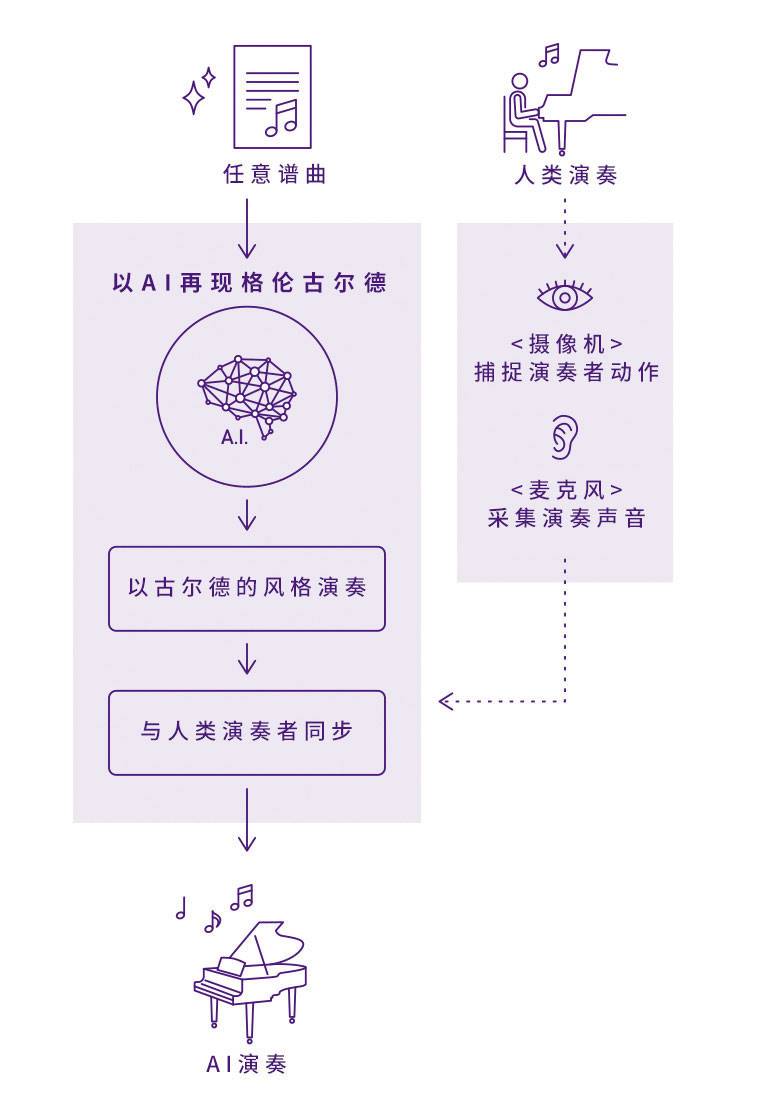 狗万Dear Glenn项目将于奥地利电子艺术节亮相人工智能系统，再现传奇钢琴家格伦古尔德的风格
