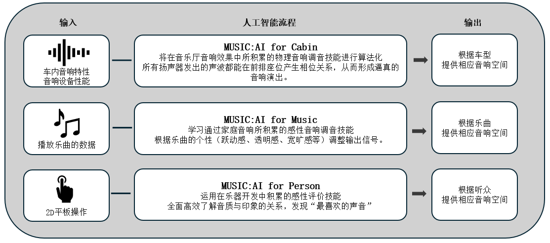 利用人工智能优化车载音响效果的「Music:AI」技术，搭载于高端车载功放和智能座舱
